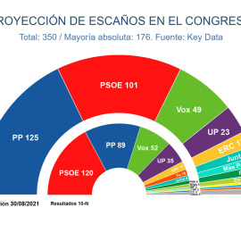 Proyección de escaños, según el estudio de agosto. Key Data