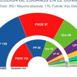 La izquierda consolida una lenta remontada en las encuestas para gobernar y Feijóo sigue atado a Vox