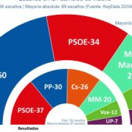 Ayuso resiste en el ecuador de la campaña con un PSOE a la baja y en un escenario abierto, según las encuestas