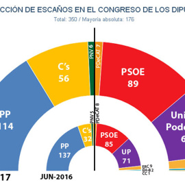 Reparto de escaños en el Congreso de los Diputados, según las estimaciones de JM&A en septiembre de 2017.