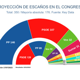 Proyección de escaños para las elecciones generales del 23J según el último estudio de Key Data para 'Público'.