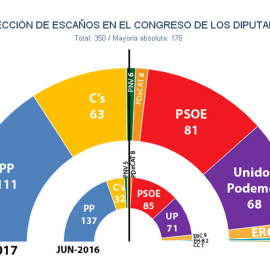 Reparto de escaños en el Congreso si se celebrasen hoy elecciones generales, según las estimaciones de JM&A.
