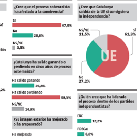 Encuesta de GAD3 para 'La Vanguardia'