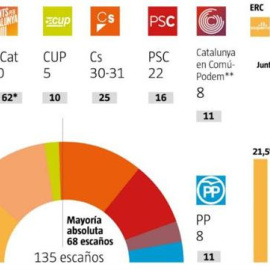 Dades de l'enquesta de GAD3 per a 'La Vanguardia'