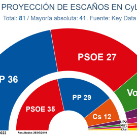 Key Data Castilla y León