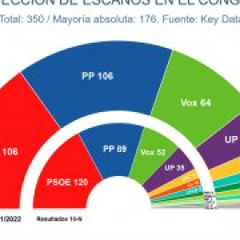 Mañueco llega a la campaña abocado a apoyarse en la ultraderecha para gobernar, según las encuestas