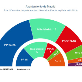 Key Data municipales Madrid