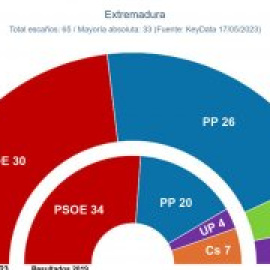 Fernández Vara ya no podría gobernar Extremadura en solitario y necesitaría a Podemos e IU