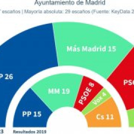 Almeida parte con ventaja en una semana decisiva para las elecciones municipales en Madrid