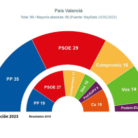 Key Data País Valencía