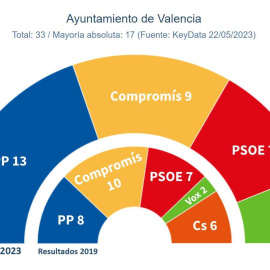 Proyección en concejales del Ayuntamiento de València