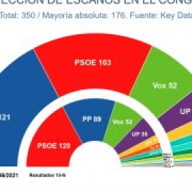 El PP sigue creciendo desde la victoria de Ayuso y aumentan sus posibilidades de formar gobierno, según las encuestas