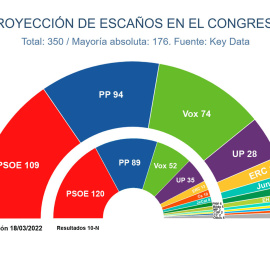Proyección de escaños en el estudio de marzo de 'Key Data' para 'Público'. — KEY DATA