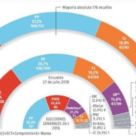 Empate técnico entre PP y PSOE/'La Razón'