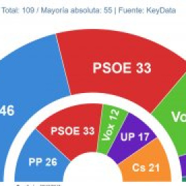 Moreno se consolida en las encuestas como ganador tras absorber los escaños de Ciudadanos en Andalucía