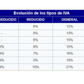 Tipos el IVA en España