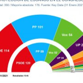 El desgaste del Gobierno y la débil recuperación de la derecha avivan el fantasma de la ingobernabilidad