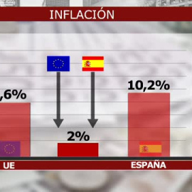 El BCE sube los tipos de interés y aumenta el precio de los 4 millones de hipotecas variables de España