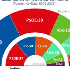 Cs sería clave todavía para que Ayuso pueda gobernar en la Comunidad de Madrid, según los sondeos