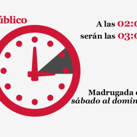 Gráfico del cambio de hora de este sábado. A las 02:00 serán las 03:00 horas.