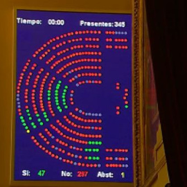 El Congreso dice 'no' a las aspiraciones independentistas catalanas