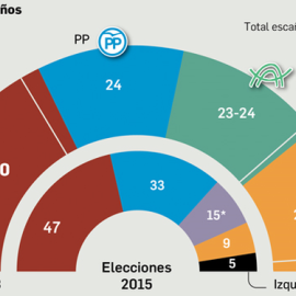 Gráfico de la encuesta de Metroscopia sobre las elecciones de Andalucía de 2018 para los periódicos del Grupo Joly