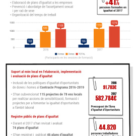 Accions i iniciatives por l'efectiva igualtat d'oportunitats de dones i homes.