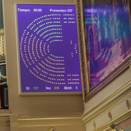 Vista del panel de votación del Congreso de los Diputados que muestra el resultado con el que se ha rechazado el texto alternativo del PP a la ley LGTBI de Podemos. EFE/ Zipi