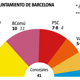 Sondeo de GAD3 para La Vanguardia por las elecciones municipales del 26-M en Barcelona (Equipo De Infografía La Vanguardia)