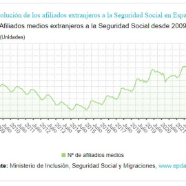 Grafico afiliados a medios extranjeros a la Seguridad Social desde 2009