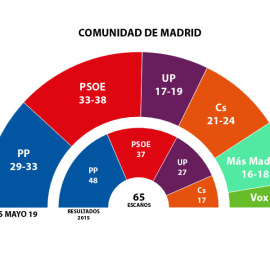 GRÁFICO COMUNIDAD DE MADRID 26M