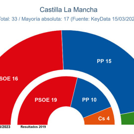 Proyección de escaños en Castilla-La Mancha, según el último estudio de 'Key Data' para 'Público'. — KEY DATA