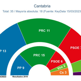 Reparto de escaños en Cantabra.