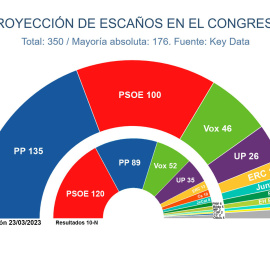 Key data marzo 2023