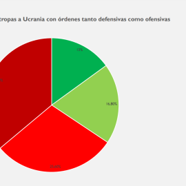 Un 57% de los españoles se muestra poco o nada de acuerdo con el envío de tropas defensivas y ofensivas a Ucrania, según una encuesta de 40dB