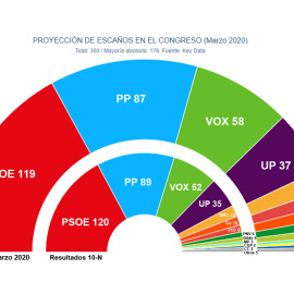 Hemiciclo comparativo de los escaños estimados para el Congreso por Key Data, frente a los obtenidos en las pasadas elecciones.