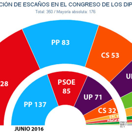Estimaciones de Key Data según el análisis de los últimos sondeos previos a las generales del 28A.