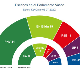 Estimaciones de Key Data para el Parlamento Vasco, comparadas con los resultados de las autonómicas de 2016 en Euskadi.