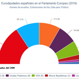 Estimación de escaños de los partidos españoles en la Eurocámara tras las elecciones del 26M según los cálculos de Key Data.