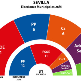 Estimaciones de Key Data para los concejales del Ayuntamiento de Sevilla tras el 26M, comparadas con los elegidos en 2015.