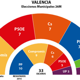 Estimaciones de Key Data para los concejales del Ayuntamiento de Valencia tras el 26M, comparadas con los elegidos en 2015.