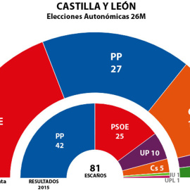 Estimaciones de Key Data para los escaños de las Cortes de Castilla y León tras el 26M, comparados con los resultados de 2015