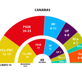 GRÁFICO CANARIAS 26M
