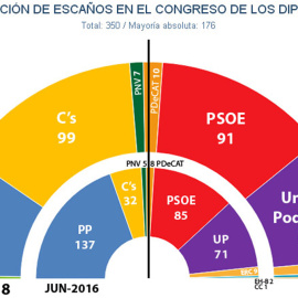 Reparto de escaños en el Congreso de los Diputados, según las estimaciones de JM&A tras la moción de censura que derribó a Rajoy.