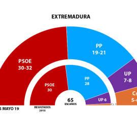 GRÁFICO 26M EXTREMADURA