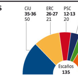 CiU se desploma y Ciudadanos empata con ERC en Catalunya. /La Vanguardia
