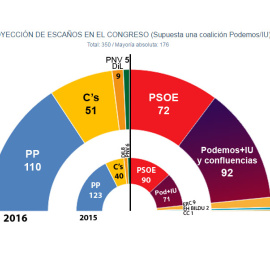 Estimación de JM&A para 'Público' en caso de unas nuevas elecciones generales en 2016, supuesta una coalición Podemos/IU.