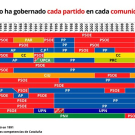 ¿Qué partido ha estado más tiempo gobernando en mi comunidad autónoma?
