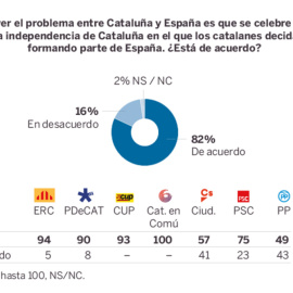 Respuestas, por votantes de cada partido, a una de las preguntas formuladas en la encuesta de Metroscopia publicada hoy por 'El País'.