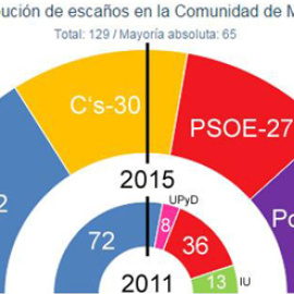 Hemiciclo CAM sondeo IND